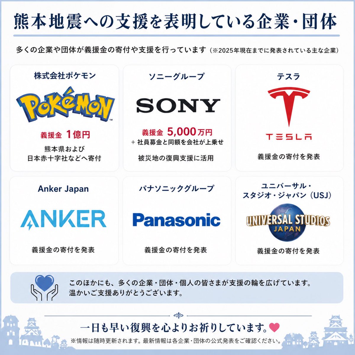 rioriorio2003's tweet photo. 熊本地震を受け、多くの企業や団体が支援を表明しています。

・株式会社ポケモン　1億円
・ソニーグループ　5,000万円＋社員募金のマッチング
・テスラ
・Anker
・パナソニック
・USJ　など

災害が起きるたびに、支援の輪が広がっていくことに日本の温かさを感じます。

私たち一人ひとりにできることは小さいかもしれません。
それでも募金や正しい情報の共有、そして落ち着いた後に現地を訪れることも復興を支える大切な力になります。

一日も早く、被災地に穏やかな日常が戻ることを心から願っています。🌿
