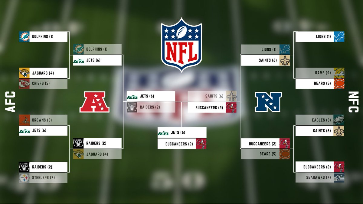 PoliSimNFL's tweet photo. PLAYOFFS WEEK 4

AFC: The Raiders lose 34-39 to the Jets, making this their first Super Bowl appearance since 1969's Super Bowl III.

NFC: The Saints lose 20-23 to the Buccaneers. https://t.co/sYk11OD09K