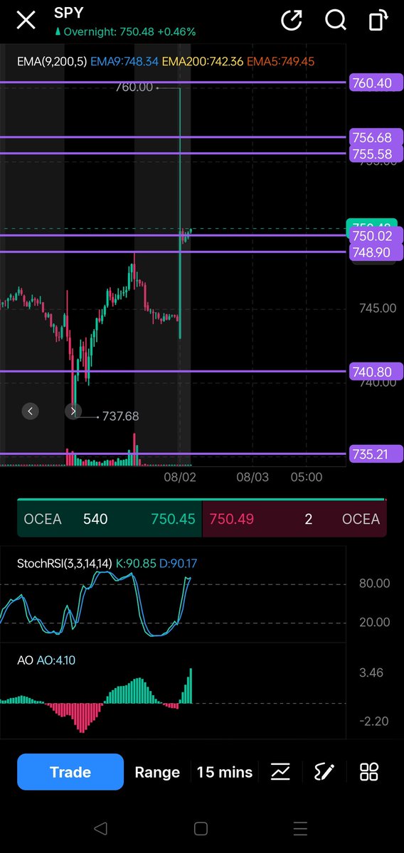 OptionCookie's tweet photo. $SPY #SPY Update: price hit 760.
 Big gap up.. above 748, above 750..

Now it's looking like bullish #1 is playing to raid 755-760 during Intraday. Watch that 748-750 new support if it holds.. 

Bears definitely have a chance here coz when a candle wants to drop it pumps first-wicks-then drop. Now bears are looking for a reject at 751-755 then break below 748 with strength.

Let's see what happens during premarket..🤪