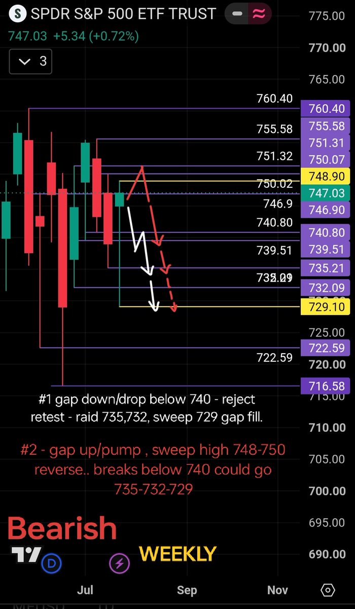 OptionCookie's tweet photo. $SPY #SPY Update: price hit 760.
 Big gap up.. above 748, above 750..

Now it's looking like bullish #1 is playing to raid 755-760 during Intraday. Watch that 748-750 new support if it holds.. 

Bears definitely have a chance here coz when a candle wants to drop it pumps first-wicks-then drop. Now bears are looking for a reject at 751-755 then break below 748 with strength.

Let's see what happens during premarket..🤪