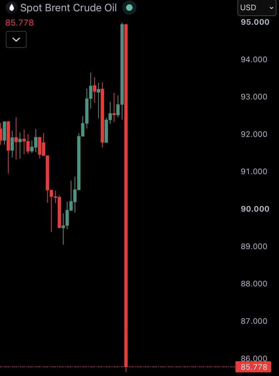 SAHAMMALAS's tweet photo. Brent Crude Oil crashes 10%, US dan Iran genjatan senjata https://t.co/x8uzaLaig7