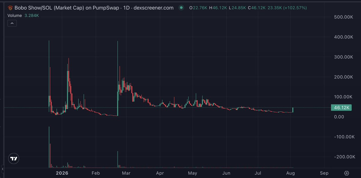 goldrobesalpha's tweet photo. $BOBO migration ended today and suddenly everyone wants to buy $Boboshow 

@BoboCapital_LLP is the Boboshow dev and he is a legend in the Bobo community i dont even have to explain anything rather than that. Iykyk. https://t.co/yQAdzZ6fRn