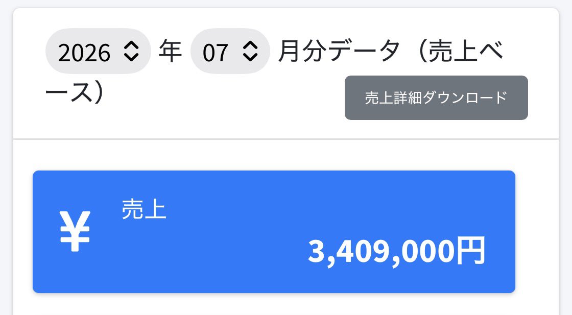 y_oldclothes's tweet photo. 24時間営業の古着屋。
7月売上 340万9000円。

稼働は20日。
1日平均17万450円。

1ヶ月フルだと5,113,500円ぐらいになってたかな。

万引き0。
不正決済0。

ありがとうございました。 https://t.co/3nO4LNBOgW