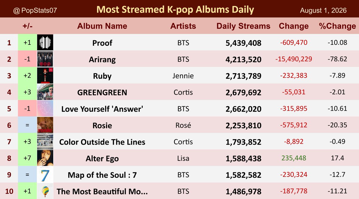 PopStats07's tweet photo. Most streamed K-pop albums on Spotify Daily - August 1 https://t.co/gr94vCOOYs