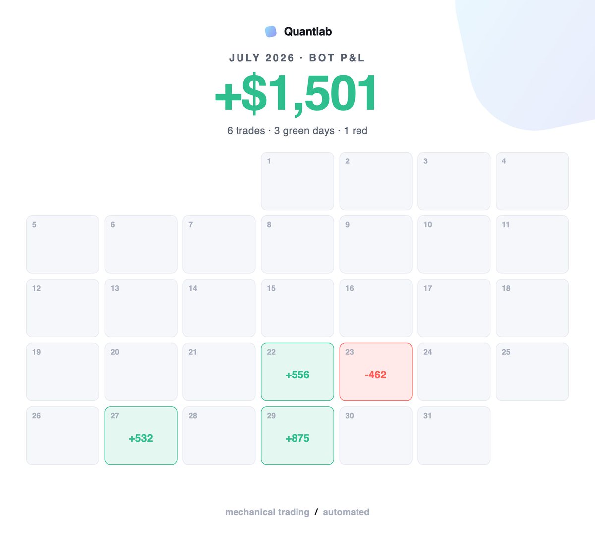 quantlabHQ's tweet photo. Week of 28 July: 3 trades, 3 sessions with no entry.

+2.0R, +1.67R, +1.14R. Three winners, +4.81R.

A 3-from-3 week is a small sample, not proof. The bit worth pointing at is Thu and Fri - bias both days, no entry either day. The filter spends most of its time saying no. https://t.co/fEmMK5DNob