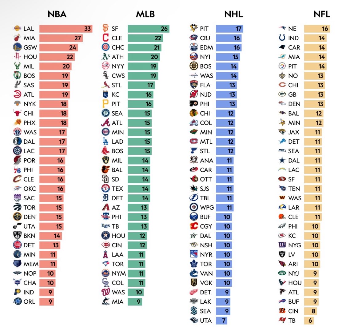 TomBradyEgo's tweet photo. Every franchise in the Major 4 sports longest winning streak https://t.co/0GK19H0M7H