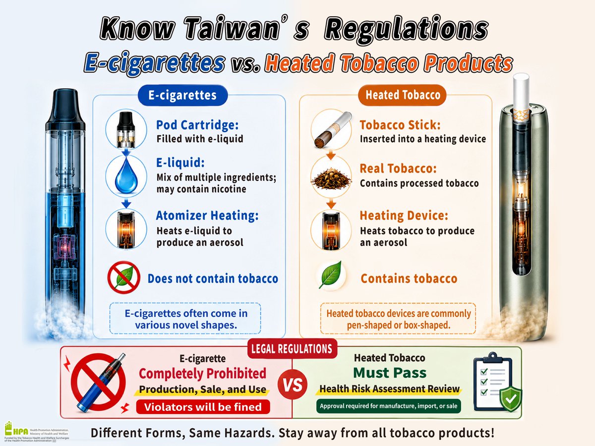 TaiwanHPA's tweet photo. 🚭 Tobacco Control Regulations in Taiwan

Violations are subject to fines under Taiwan's Tobacco Hazards Prevention Act.

❌E-cigarettes: Prohibited.
The manufacture, import, sale, supply, advertisement, and use of e-cigarettes are prohibited in Taiwan.

⚠️ Heated Tobacco Products (HTPs):
Only products approved through Taiwan's Health Risk Assessment Review may be manufactured, imported, or sold.

Before bringing tobacco products into Taiwan, please check the applicable regulations. Please refer to the comments below for more information.

📌 Different Products, Similar Health Risks. All tobacco products are harmful to health.

#Taiwan #TobaccoControl #PublicHealth #EndTobacco #Travel