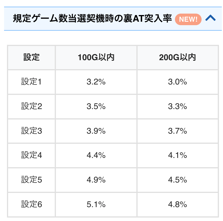 chonbo7771's tweet photo. 【スマスロ東京喰種】
✅浅い規定ゲーム数は「裏ATに突入率」が優遇！

🔽機種ページ
https://t.co/ATz3hrtiRC https://t.co/zbEpPx2EdV