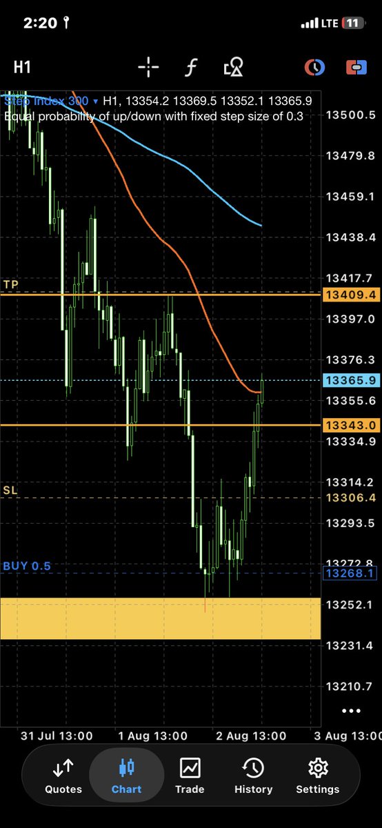 Richies_FX's tweet photo. Update on Step index 300📈.

50% TP Reached ✅.
Now  take partial profit and move sl to BE.

The setup played out exactly as planned. risk managed, and now letting the rest of the position work.

Discipline > Emotion. 📈

#PMM #SyntheticIndices
#SMC  #ICT #PriceAction #Liquidity https://t.co/BInKWi47oQ