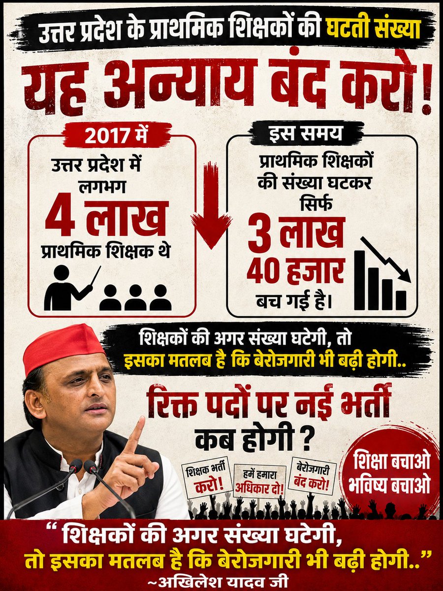 subhashpattel's tweet photo. 2017 में 4 लाख प्राइमरी शिक्षक थे उत्तर प्रदेश में लेकिन इस समय प्राइमरी शिक्षकों की संख्या घटकर सिर्फ 3 लाख 40 हजार बची हुई है।  शिक्षकों की अगर संख्या घटेगी तो इसका मतलब है कि बेरोजगारी भी बढ़ी होगी..  ~अखिलेश यादव जी
#Up_एक_लाख_शिक्षक_भर्ती https://t.co/r0xFSosKi5