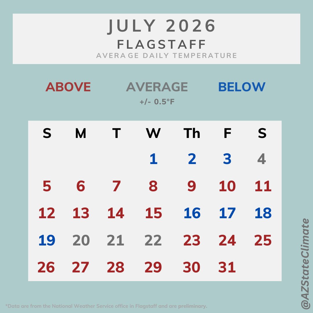 AZStateClimate's tweet photo. July brought above average temperatures to much of the state. Phoenix tied with 1989 as their 6th hottest July on record, Flagstaff tied with 2007 as their 8th hottest July on record, and Tucson tied with 2025 as their 11th hottest July on record. #azwx https://t.co/ztd5OidSnw