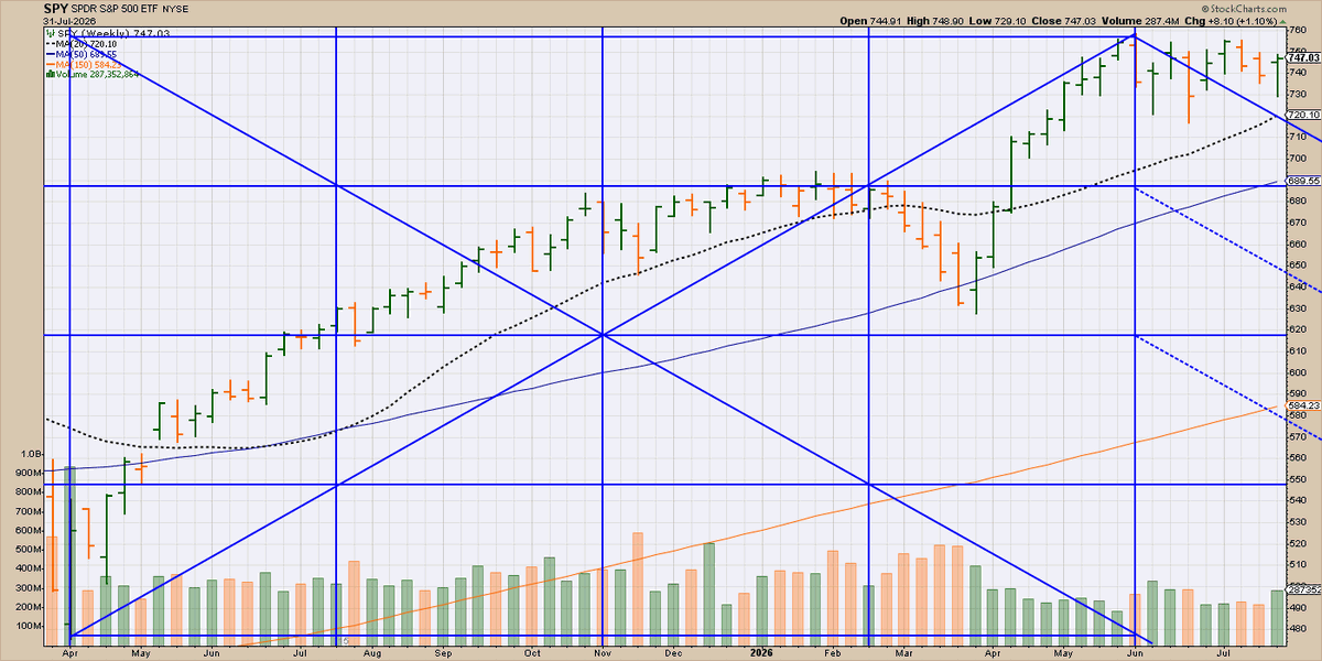 ajaskey35's tweet photo. For those liking to time with geometry, here's the $SPY. https://t.co/etJNj97urs