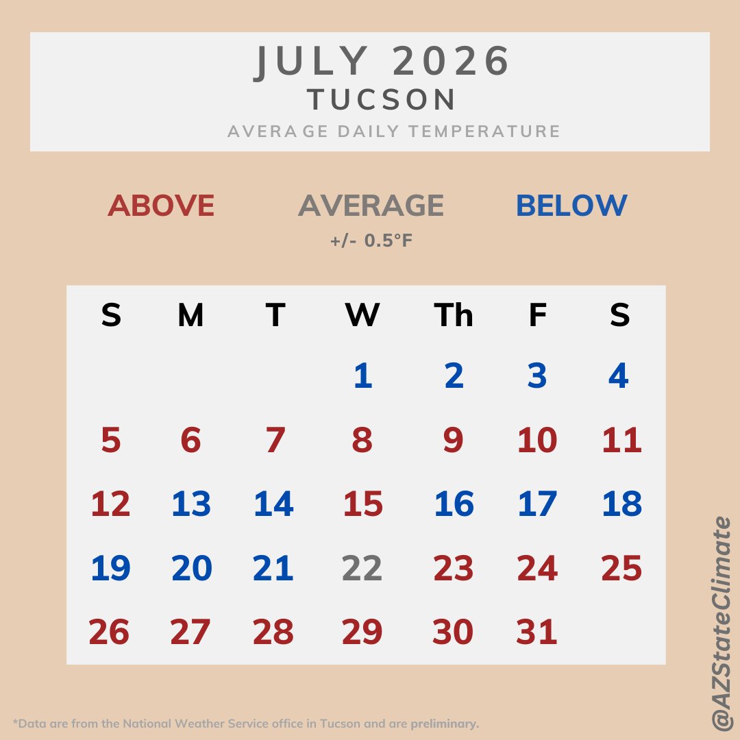 AZStateClimate's tweet photo. July brought above average temperatures to much of the state. Phoenix tied with 1989 as their 6th hottest July on record, Flagstaff tied with 2007 as their 8th hottest July on record, and Tucson tied with 2025 as their 11th hottest July on record. #azwx https://t.co/ztd5OidSnw