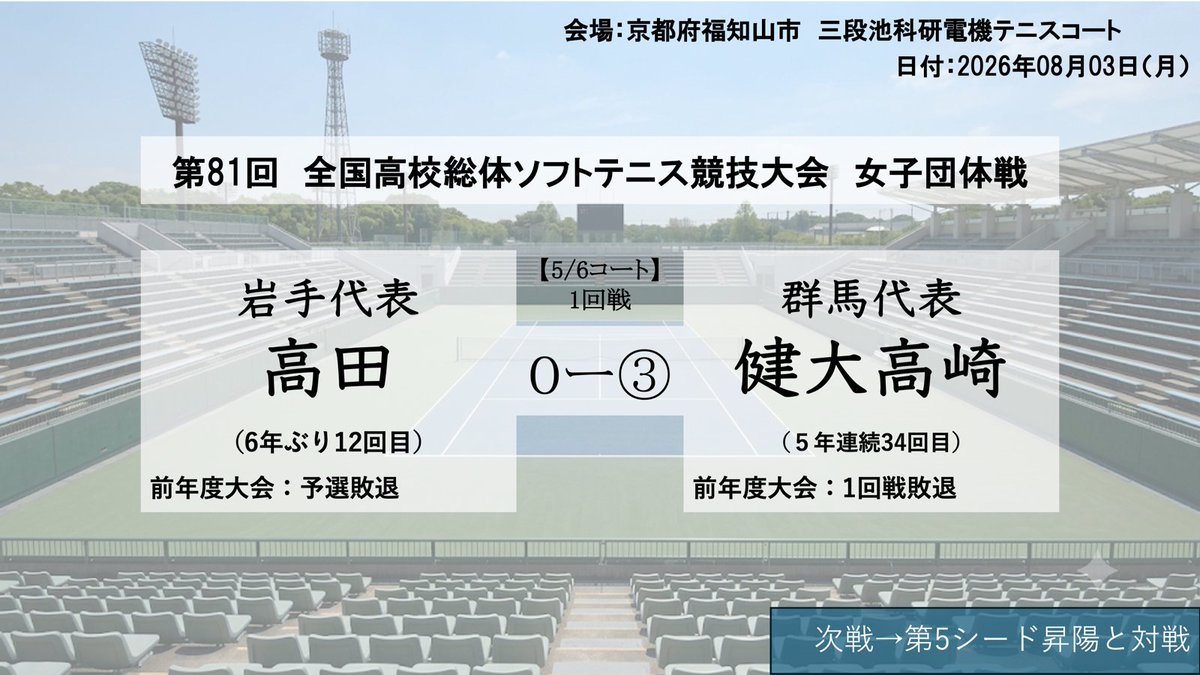 softenn_school's tweet photo. ◆京都インターハイ◆【女子団体戦】
[5,6コート]
#高田(#岩手) 0ー③ #健大高崎(#群馬)
2回戦は第5シード #昇陽（#大阪)と対戦します！ https://t.co/PhmiDmXClF