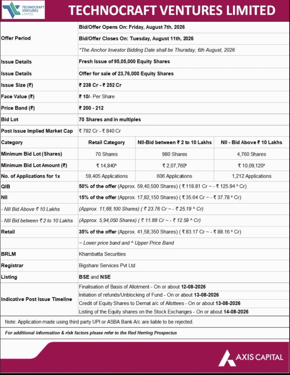 IPO_SHIVA1313's tweet photo. ALL DETAILS ABOUT TECHNOCRAFT VENTURES LTD. IPO :-

#UPDATE #IPOALERT #STAYTUNED #MAINBOARD_IPO #TECHNOCRAFT_IPO #NSE #BSE #DETAILS #CONFIRM https://t.co/5mwAXTuMGY
