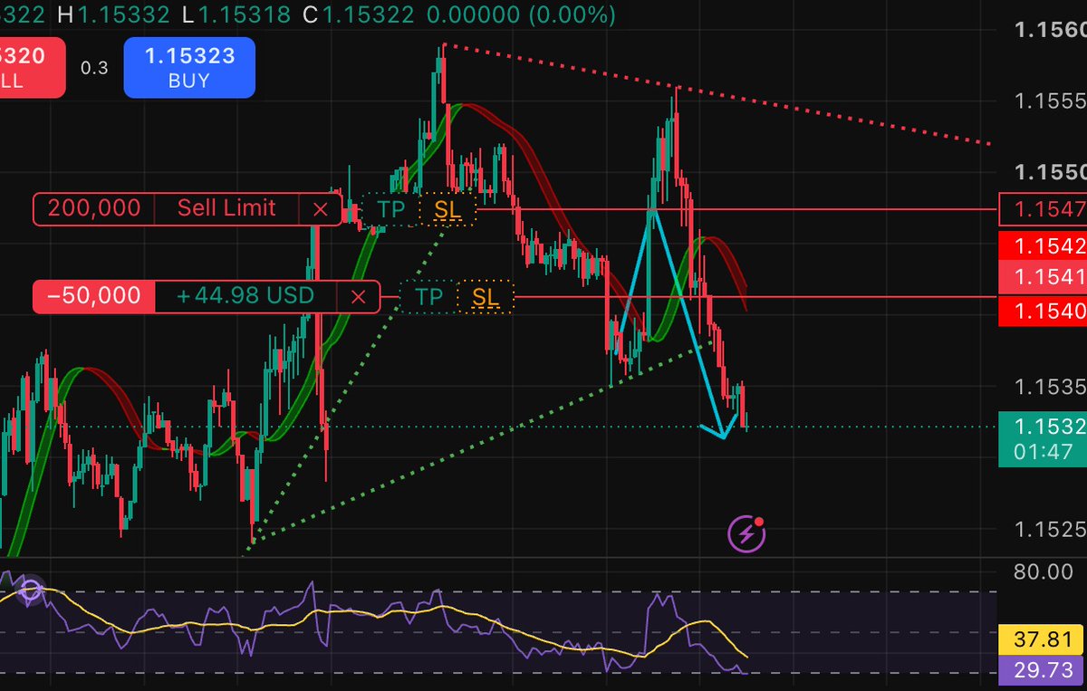 FxTrader14333's tweet photo. $EURUSD Target hit, look to sell again on rally here.  Overall remain bullish on EURUSD so this is a just looking for a quick pop with USDJPY Manipulation that's going on. https://t.co/1YbYuBBcec
