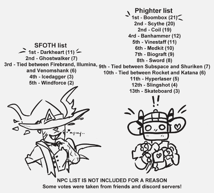 venomshannk's tweet photo. RESULTS ARE IN!
These will change over time, of course. Thank you all for voting~

Phighting Date Everyone dating sim begins its production now! https://t.co/m0J93hHvYt