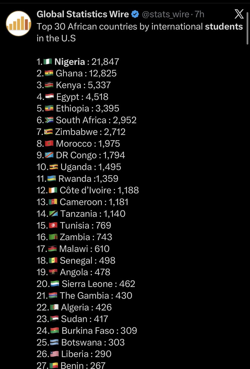 nsikool's tweet photo. They top all the charts—good, bad, and everything in between.

And they beat you properly.

Take music, for example.

Burna’s biggest competition isn’t the rest of Africa; it’s fellow Nigerians like Davido and Wizkid.

They have to win at home before they even look at Africa.

That’s exactly why they carry the “Giant of Africa” tag.

South Africa may have better universities, but Nigeria produces graduates at roughly 21 times the volume.

They don’t play.

Dollar billionaires? You’ll find them in numbers, making it legitimately.

Dollar-billionaire criminals? You’ll find those too. Start with some of their politicians.

You can’t hate them, you will attract 100x pension of what you invest.