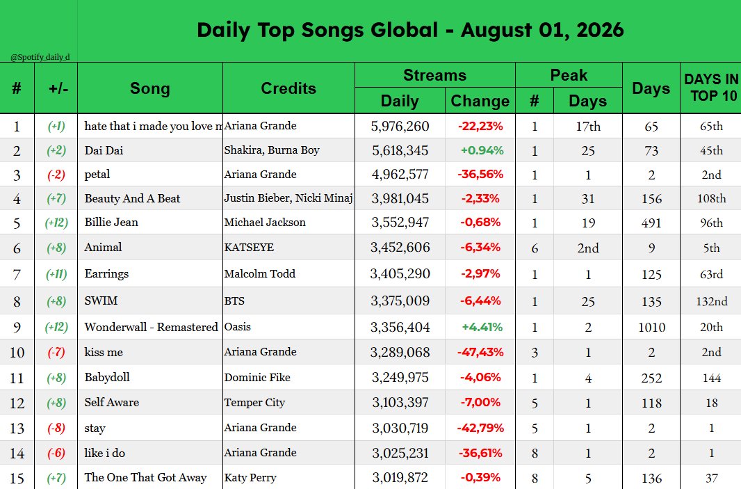 Spotify_daily_d's tweet photo. Top 15 Most-Streamed Songs on Spotify Global (August 01, 2026)

#1 hate that i made you love me — 5.98M
#2 Dai Dai — 5.62M
#3 petal — 4.96M
#4 Beauty And A Beat — 3.98M
#5 Billie Jean — 3.55M
#6 Animal — 3.45M
#7 Earrings — 3.41M
#8 SWIM — 3.38M
#9 Wonderwall (Remastered) — 3.36M
#10 kiss me — 3.29M
#11 Babydoll — 3.25M
#12 Self Aware — 3.10M
#13 stay — 3.03M
#14 like i do — 3.03M
#15 The One That Got Away — 3.02M