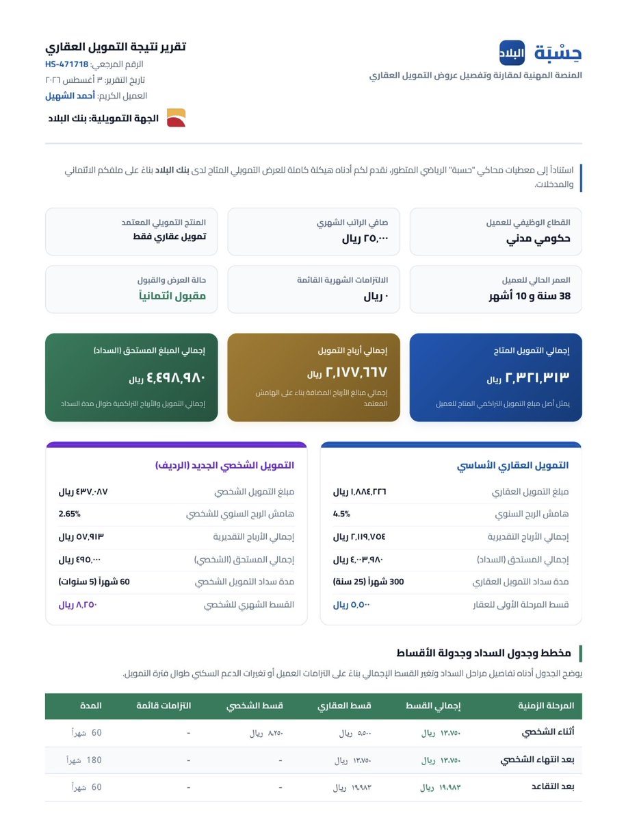 ahmed_alshuhail's tweet photo. 📍احسب تمويلك عبر https://t.co/wUsoXgT330

◾وضعت الفرضية التالية: 
1️⃣ الراتب: 25,000﷼
2️⃣ جهة العمل: حكومي مدني 
3️⃣ العمر: 40 سنة

◾وضعت الرغبة التمويلية: 
1️⃣ تمويل عقاري + تمويل شخصي 
2️⃣ أقصى مدة تمويلية 
3️⃣ أعلى نسبة استقطاع

◾النتائج في الصور المرفقة: 
1️⃣ حسبة متكاملة لكافة البنوك وفق آخر تحديث
2️⃣ أعلى فيمة تمويلة: @BankAlbilad
3️⃣ أقل مدة تمويلية: @BSF_saBSF_sa

◾رأيي في @hsbapp :
1️⃣ شامل ومساعد
2️⃣ جامع ونافع
3️⃣ رائع وممتع