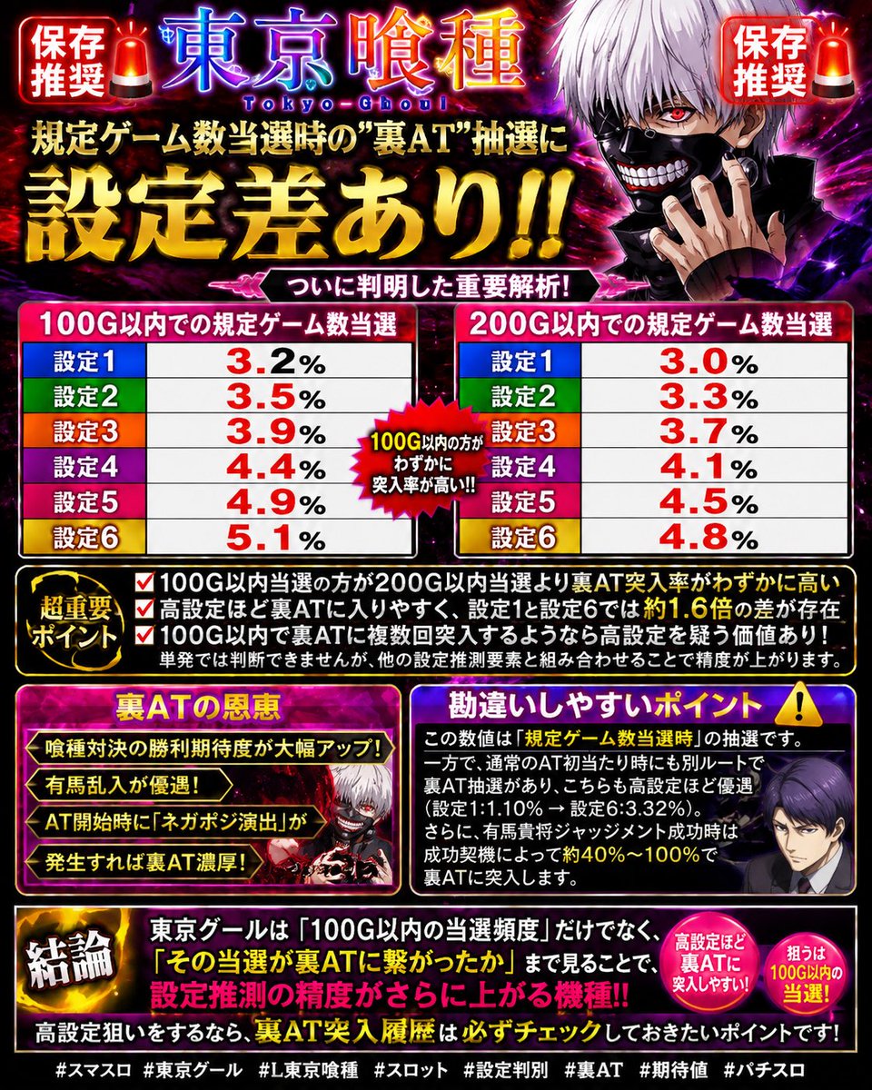 🚨保存推奨🚨 【東京グール】規定ゲーム数当選時の”裏AT”抽選に設定差