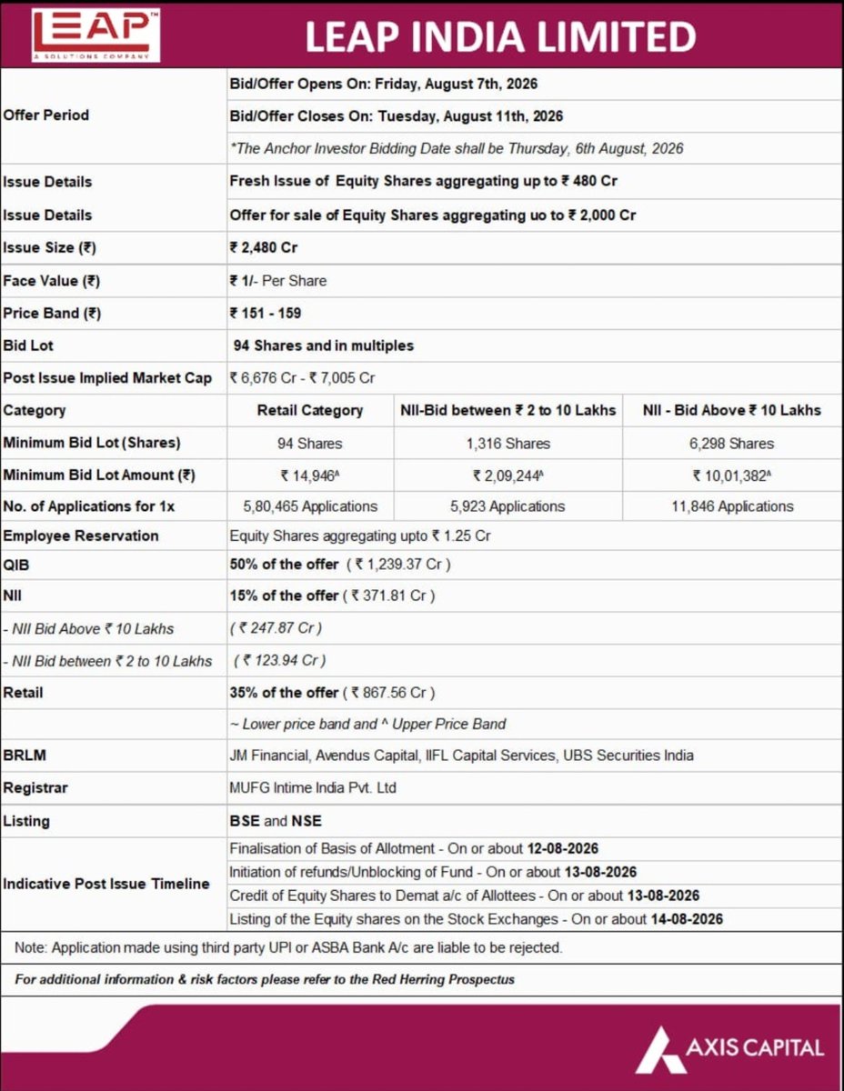 IPO_SHIVA1313's tweet photo. ALL DETAILS ABOUT LEAP INDIA LTD. IPO :-

#UPDATE #IPOALERT #STAYTUNED #MAINBOARD_IPO #LEAP_INDIA_IPO #NSE #BSE #DETAILS #CONFIRM https://t.co/gcEfVS2lYu