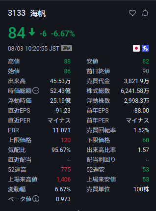 kichireko_'s tweet photo. 海帆（3133）今朝は調整入り。
84円前後、-6%台。

金曜の急反発後、やっぱりこういう動きもあるよな。
低位株あるあるパターン。

どうなるかは誰にも分からん、と書いた通り。
決算前は荒れるのが普通。

焦らず様子見でOK。
皆さんのポジションどう？🔥 https://t.co/2sq6ITWNfC