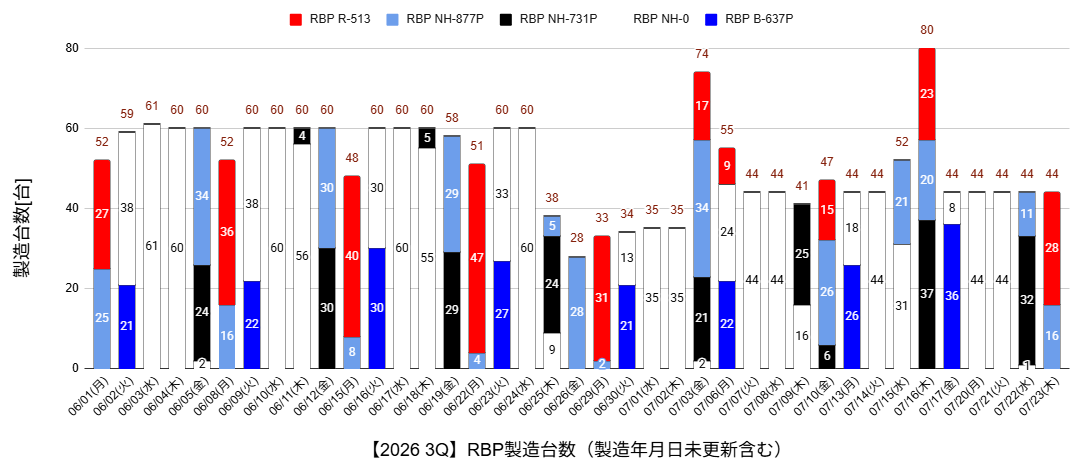 ka2moru's tweet photo. RBP 44台/日製造

[RBP]
白 14
黒 26
灰 9
赤 3

製造年月日7/31（金）52台 の更新を確認

RBP製造台数累計 8459台

https://t.co/h6b4fh5TpH

#FL5
#CIVICTYPER
#RacingBlackPackage
#RBP https://t.co/W3GGrkq4aY