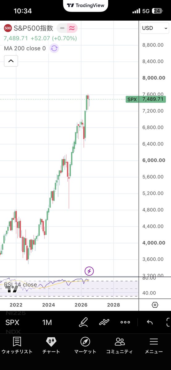 0101chronos's tweet photo. 7月のS&amp;P500は0.12％下落！
横ばいでしたが、わたしのポートフォリオはハイテク系が多いためそれなりに下落しました！また計算して公開したいと思います！
#S&amp;P500 https://t.co/zIwNIFyhxl