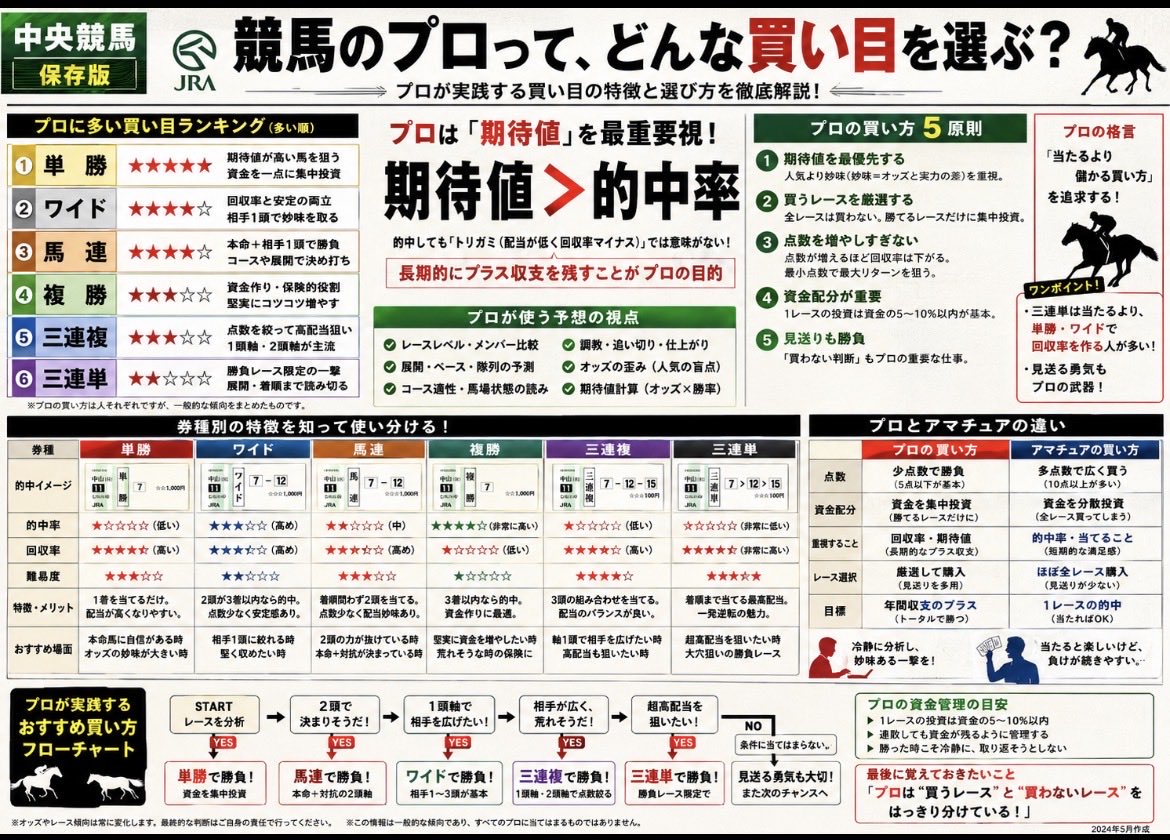 bigchanbigchan's tweet photo. ٩( 'ω' )競馬の勉強シリーズまとめ

ブックマークが多かったから
まとめました

※内容に間違いがあった為、再ポスト

総インプレッション40万回オーバー！ https://t.co/HSS3BXhuQG