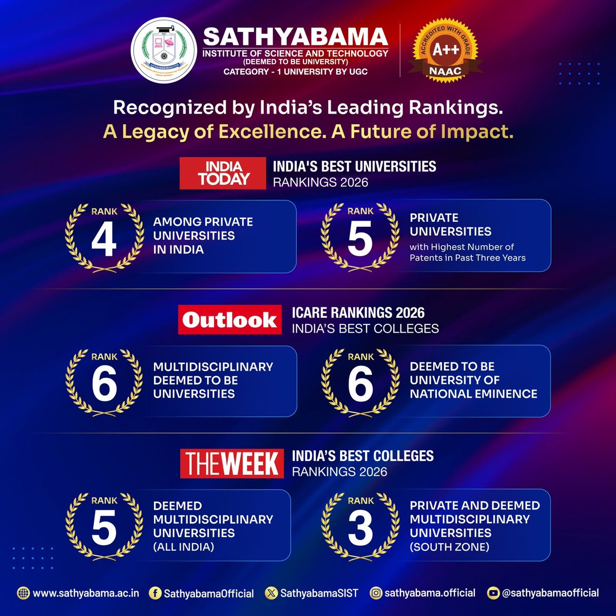 SathyabamaSIST's tweet photo. INDIA TODAY - INDIA'S BEST UNIVERSITIES RANKINGS 2026
#Sathyabamauniversity #sathyabama #SIST #deemedtobeuniversity #sathyabamachancellor #drmariazeenajohnson https://t.co/A4wQRfsDZF