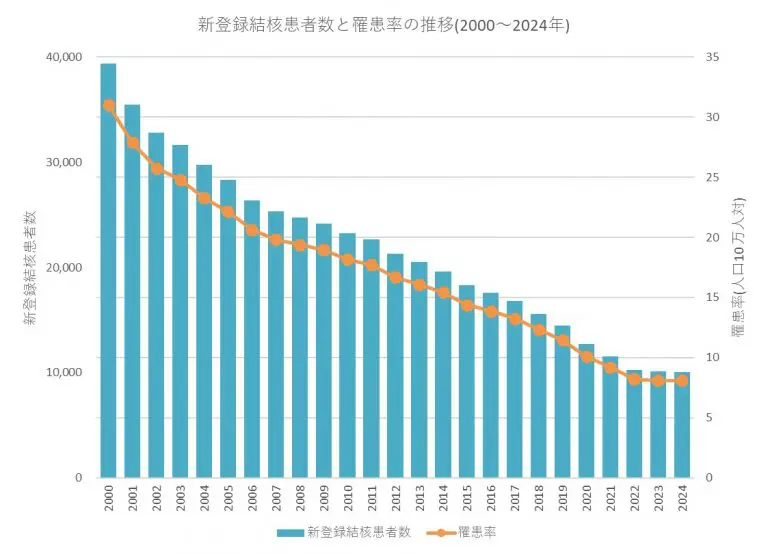 YAPONLUQ's tweet photo. @Mitsuo_Nagakubo @AjadoDid81192 在日外国人は増加していますが、日本人の結核患者は減少しています。「外国人が増えたせいで日本人が結核にかかる」と考えているならそれはまちがいです。 https://t.co/rAuzQ4LogY