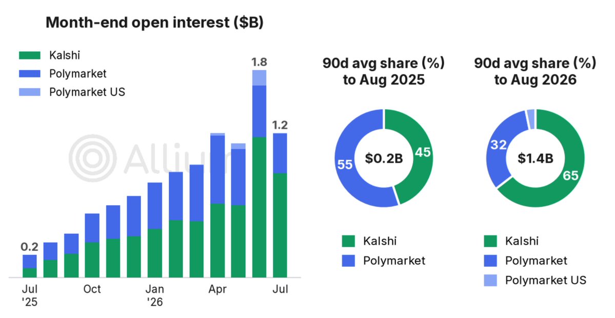eltoniselton's tweet photo. Kalshi overtook Polymarket by open interest (ie money wagered) within the last year. 

How did this happen?

This is what we're exploring in our next piece for our subscribers. See below. https://t.co/CoV9yg48Pw