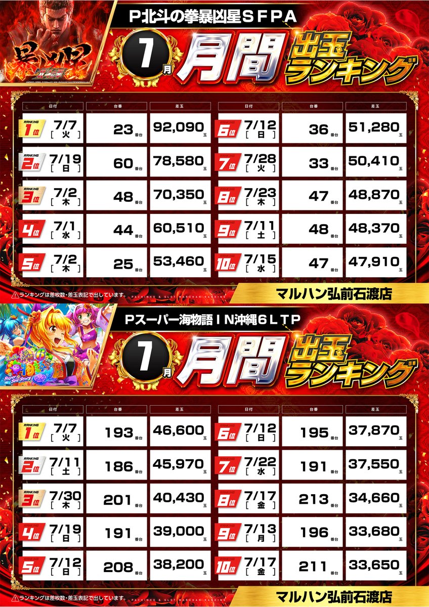 maruhannotencho's tweet photo. 7月の月間出玉ランキング！

7月はパチンコ・スロットともにコンプリートのご報告があり、
ちょうどお客様がコンプリートされた瞬間にホールに立ち会うことができました。

そのときの嬉しそうな表情がとても印象的で、こちらまで嬉しい気持ちに👏

私もいつかコンプリートしてみたい…！

8月も、たくさんのお客様に喜んでいただける瞬間が見られますように🙏