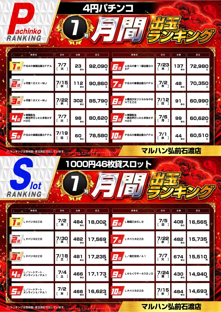 maruhannotencho's tweet photo. 7月の月間出玉ランキング！

7月はパチンコ・スロットともにコンプリートのご報告があり、
ちょうどお客様がコンプリートされた瞬間にホールに立ち会うことができました。

そのときの嬉しそうな表情がとても印象的で、こちらまで嬉しい気持ちに👏

私もいつかコンプリートしてみたい…！

8月も、たくさんのお客様に喜んでいただける瞬間が見られますように🙏