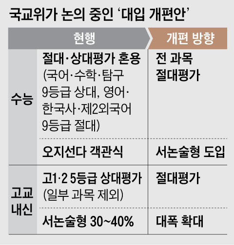 hotissue_gall's tweet photo. 수능 전과목 절대평가로 개편 https://t.co/F3kQkTswFK