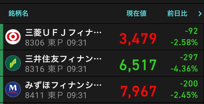 haaaaapn's tweet photo. 三井住友がメガバンクの中でも大きく下げてますが、先週の決算で通期予想がコンセンサスを下回った影響ですかね？？

三菱UFJも今日の決算次第で大きく下がる可能性もあるかな？
それとも他メガバンクの決算が出てある程度は織り込んでいってる感じですかね？ https://t.co/lDZchkap7D