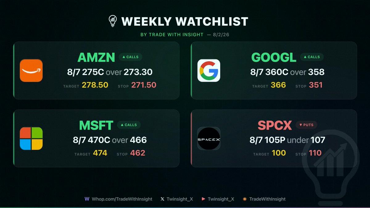 WillBunch4's tweet photo. Who's hyped to grow some cash this week? 🚀

TWI Watchlist 8/2/26 🔥

📈 $AMZN 8/7 275C above 273.30 🎯 278.50 🛑 271.50
📈 $GOOGL 8/7 360C above 358 🎯 366 🛑 351
📈 $MSFT 8/7 470C above 466 🎯 474 🛑 462
📉 $SPCX 8/7 105P below 107 🎯 100 🛑 110

$TSLA $META $AMD $ARM https://t.co/eSD17I5RJF