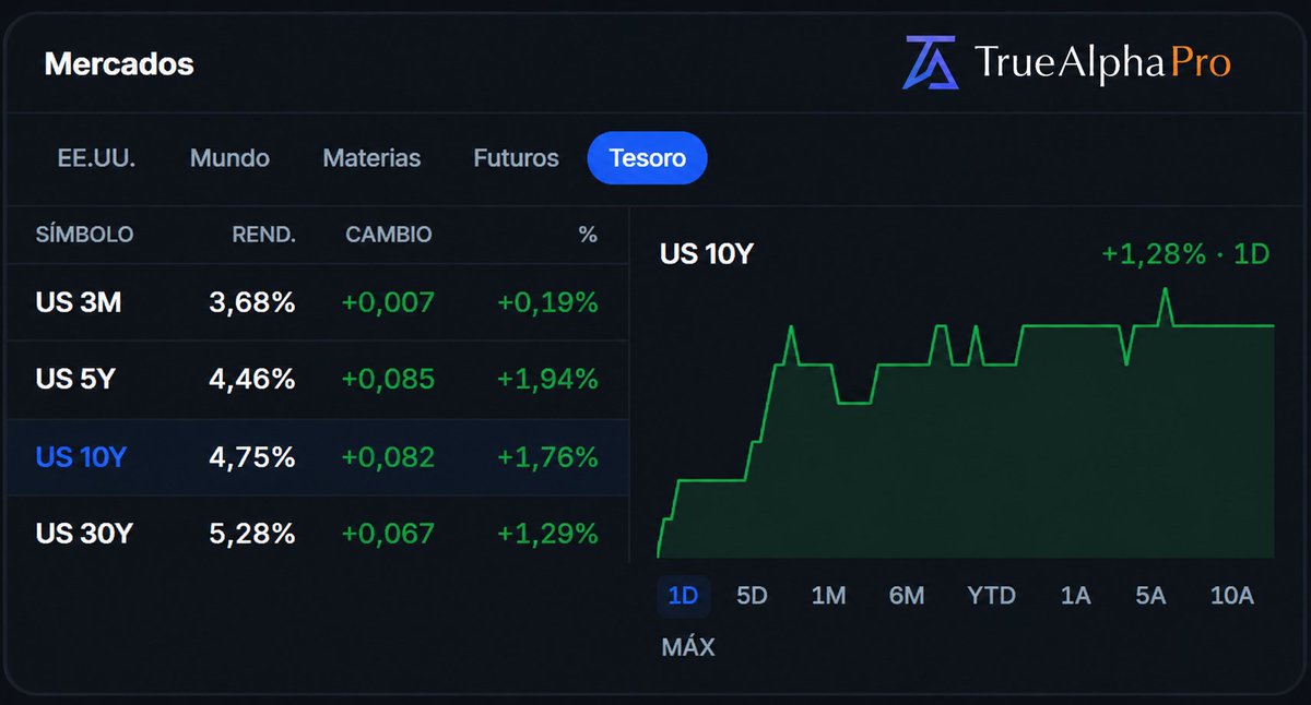 DanielMuvdiYT's tweet photo. Esta semana hay que estar muy atentos a los bonos, que siguen deteriorándose. En mi opinión, podríamos ver el rendimiento del Treasury a 10 años alcanzando el 5% durante los próximos meses.

La situación del mercado inmobiliario es cada vez más delicada. Los constructores están recortando precios, subsidiando hipotecas y sacrificando márgenes para poder vender, mientras que el mercado de viviendas de segunda mano continúa prácticamente paralizado.

En junio había cerca de un 49% más de vendedores que compradores en Estados Unidos, una de las mayores diferencias registradas y acercándose a los desequilibrios observados durante la crisis inmobiliaria.

Si las tasas hipotecarias continúan subiendo y el exceso de inventario sigue creciendo, la presión podría obligar a más vendedores a reducir precios. En un escenario de deterioro económico o aumento de las ventas forzadas, esto sí podría desencadenar un panic selling y provocar la ruptura del mercado inmobiliario.

Lo he dicho antes este es uno los mercados que mas me preocupa.