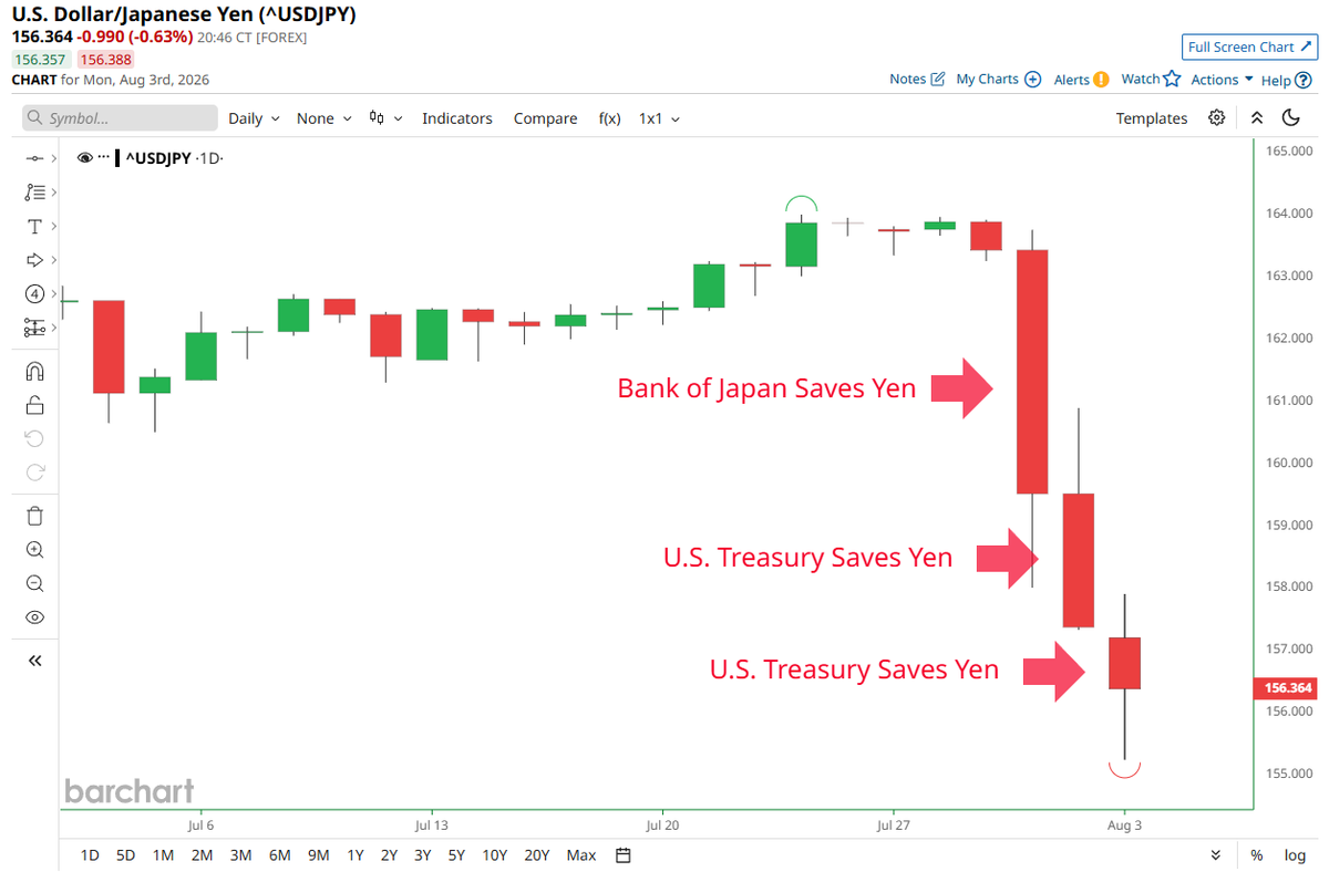 Barchart's tweet photo. They're trying so hard to save the Japanese Yen 🚨 🚨 https://t.co/dPLOfreB0N