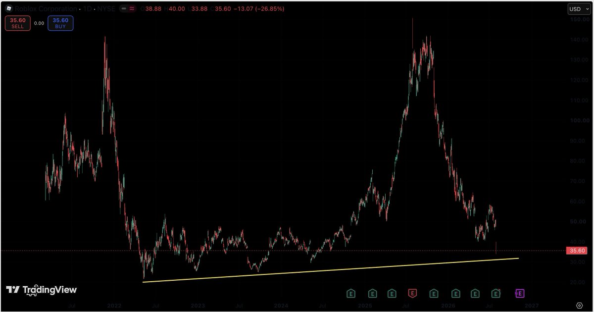 SuperCryptoNew1's tweet photo. $RBLX plummeted nearly 30% on Friday and is now down 78% from its ATH
For short-term traders playing the Stop Hunt or long-term dip buyers, holding above the $30 key support offers an entry point around these levels.
⚠️SL is required if $30 fails to hold.
#RBLX #Roblox https://t.co/AVrhr4EOQk