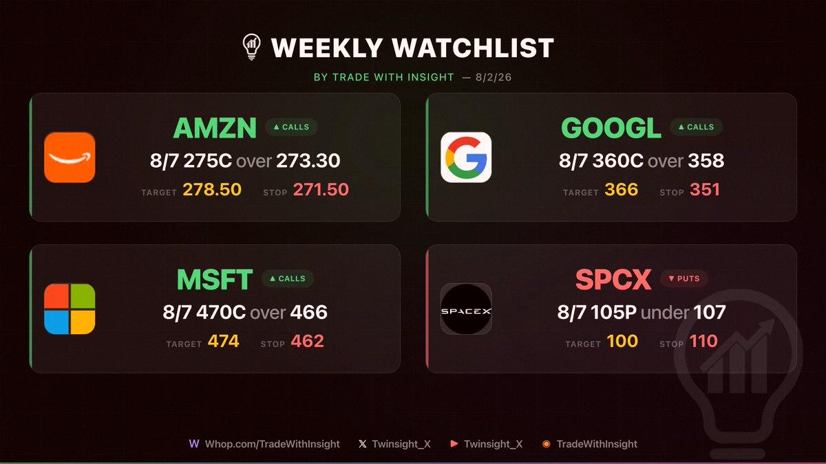 Wellington085's tweet photo. Alright, who's tryna stack some cash together this week? 🚀

TWI picks for 8/2/26 🔥

📈 $AMZN 8/7 275C over 273.30 🎯 278.50 🛑 271.50
📈 $GOOGL 8/7 360C over 358 🎯 366 🛑 351
📈 $MSFT 8/7 470C over 466 🎯 474 🛑 462
📉 $SPCX 8/7 105P under 107 🎯 100 🛑 110

$TSLA $M https://t.co/ekZjbKs3Jc