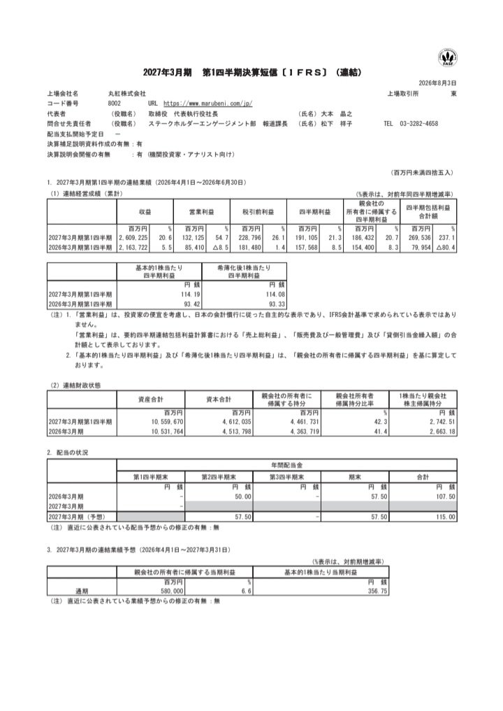 pomemaru5109's tweet photo. 8002　丸紅、1Q決算🐾

✅1Qの最終利益は前年同期比20.7%増の1864億円
✅通期計画の5800億円に対する進捗率は32.1%
✅配当予想・業績予想に変更なし
✅4000万株(発行済の2.5%)、1000億円上限の自社株買い

丸紅、高進捗率&amp;自社株買い！！ https://t.co/vRZaH9xQCE