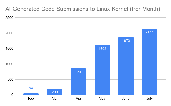 LundukeJournal's tweet photo. July hit a new record number of AI generated code submissions to the Linux Kernel (2,144 new code submissions).

In fact: Every single month, this year, has set a new record. https://t.co/lzO3Zf4uIu