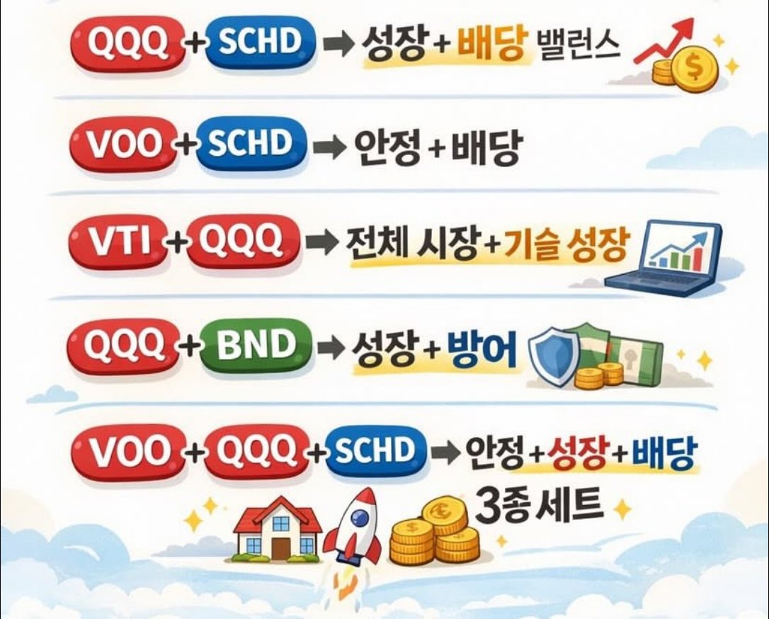myeoril_n's tweet photo. ISA 계좌에서 모아갈 ETF 6개

1. SPY(S&P500) 대신 TIGER 미국S&P500 
2. QQQ(나스닥) 대신 KODEX 미국나스닥100 
3. SCHD(고배당) 대신 TIGER 미국배당다우존스 
4. SOXX(반도체) 대신 TIGER 미국필라델피아반도체 
5. MAGS(M7) 대신 ACE 미국빅테크TOP7 PLUS 
6. 리얼티인컴(월배당 리츠) 대신 TIGER 리츠부동산인프라