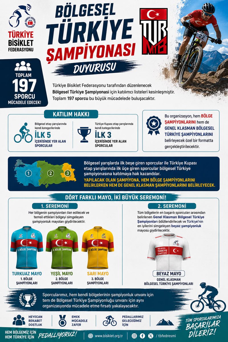 MehmetBykar's tweet photo. Federasyondan yeni yarışma formatı
Sporcular, hem kendi bölgelerinin şampiyonluk unvanı için hem de Bölgesel Türkiye Şampiyonluğu unvanı için aynı organizasyonda mücadele etme fırsatı bulacak https://t.co/cQqAJk4x66
#bikenews, #bisiklet,#procycling,#cycling #ucı https://t.co/TYpKGT9WxS