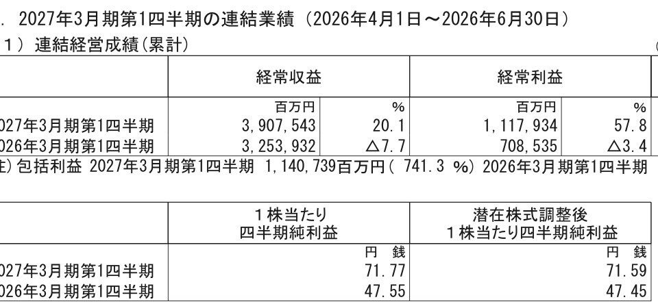 UberEat7114's tweet photo. 三菱UFJ決算💰
純利益48.2パー増✨
問題なし😎 https://t.co/ddq6bwH6iQ
