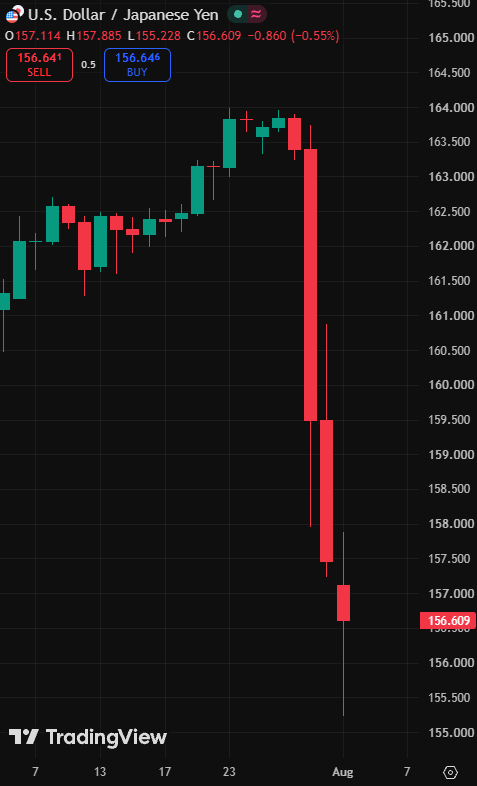 coinbureau's tweet photo. 🇯🇵🇺🇸 LATEST: The yen has now erased 3 months of losses after a joint US-Japan intervention.

Yen surged from beyond ¥163 per dollar to as high as ¥155.2, its strongest level since early May.

Japan and the US have officially confirmed they jointly intervened to support the yen on Friday.

Both also said, “We will not hesitate to conduct further joint intervention.”