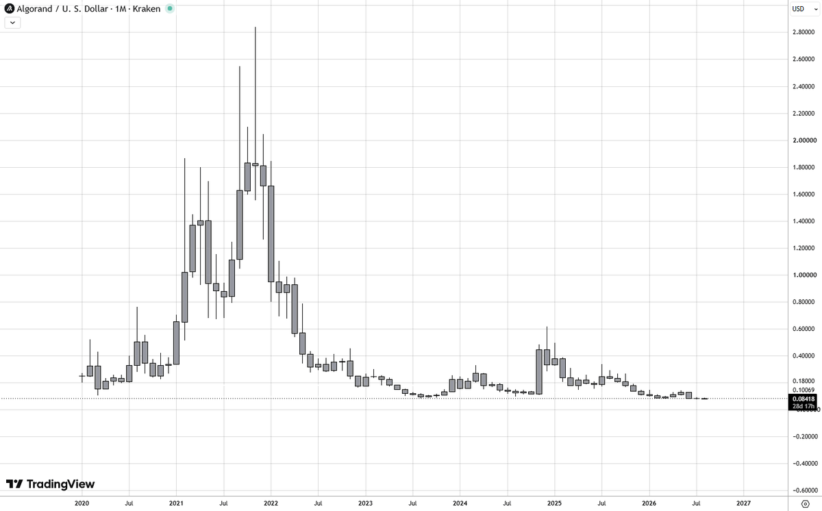 MisterTrencher's tweet photo. Just loaded a HUGE bag of $ALGO.

This chart looks ridiculously bottomed.

When a real altseason hits, I expect $ALGO to absolutely send. https://t.co/RVbQXPJkvk
