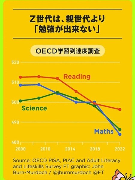 luxnoname's tweet photo. 【朗報】Z世代、体力が低い代わりに学力が低い
赤:文法
青:数学
緑:化学 https://t.co/sRU3pI0yuA